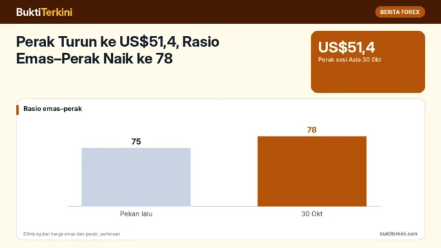 Perak Turun ke US$51,4, Rasio Emas–Perak Naik ke 78: Apa Artinya bagi Trader Emas?
