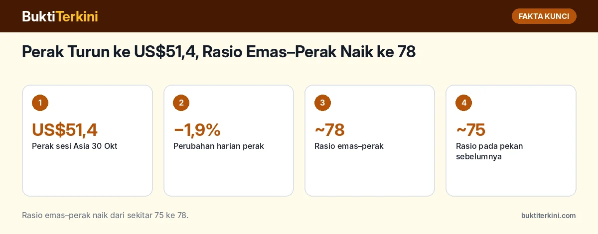 Fakta kunci: Perak Turun ke US$51,4, Rasio Emas–Perak Naik ke 78: Apa Artinya bagi Trader Emas?