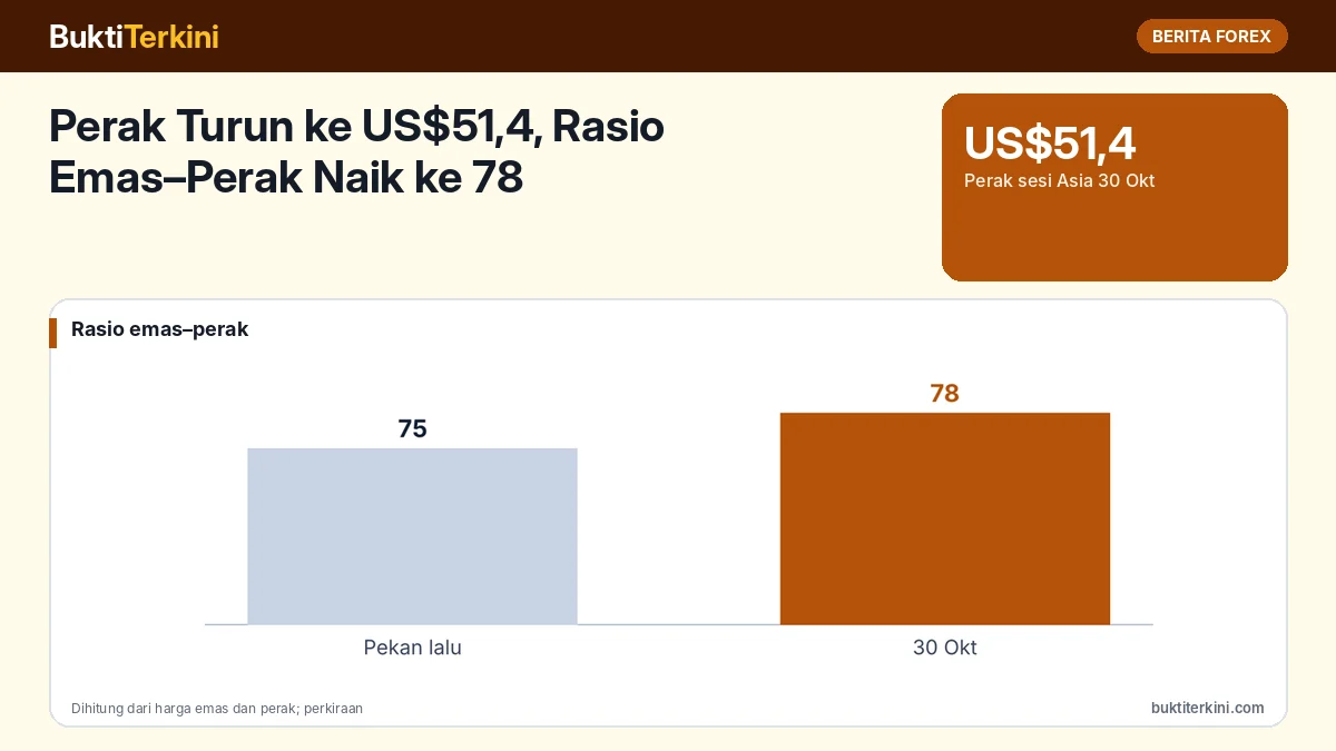 Perak Turun ke US$51,4, Rasio Emas–Perak Naik ke 78: Apa Artinya bagi Trader Emas?