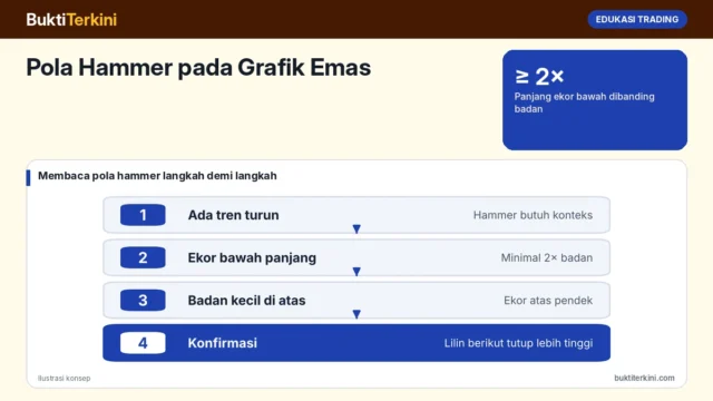 Pola Hammer pada Grafik Emas: Ciri-ciri, Cara Konfirmasi, dan Contoh Setelah Emas Anjlok 4% dalam Sepekan