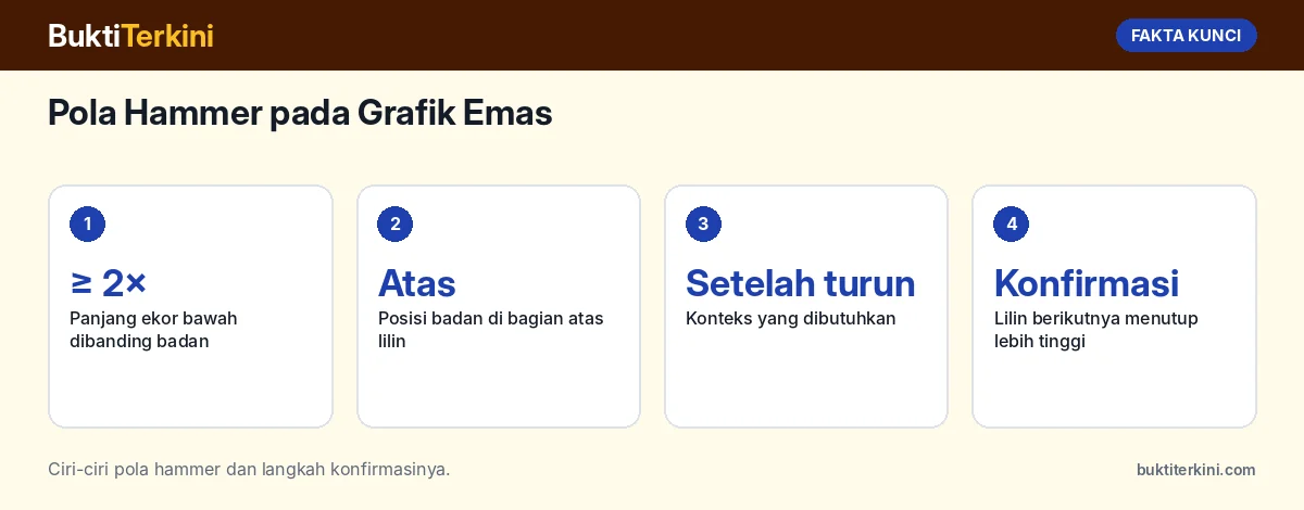 Fakta kunci: Pola Hammer pada Grafik Emas: Ciri-ciri, Cara Konfirmasi, dan Contoh Setelah Emas Anjlok 4% dalam Sepekan