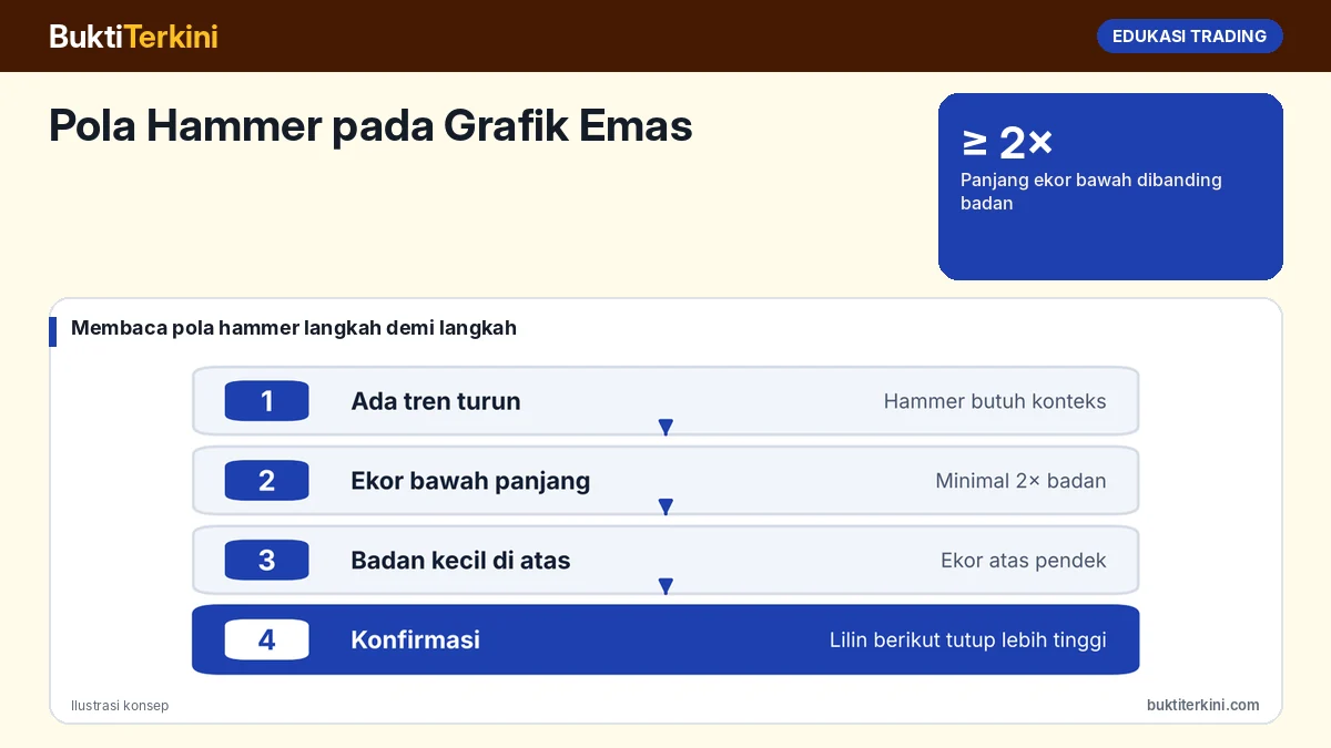 Pola Hammer pada Grafik Emas: Ciri-ciri, Cara Konfirmasi, dan Contoh Setelah Emas Anjlok 4% dalam Sepekan