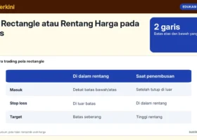 Pola Rectangle atau Rentang Harga pada Emas: Cara Trading di Dalam Rentang dan Saat Harga Menembus, dengan Contoh XAU/USD