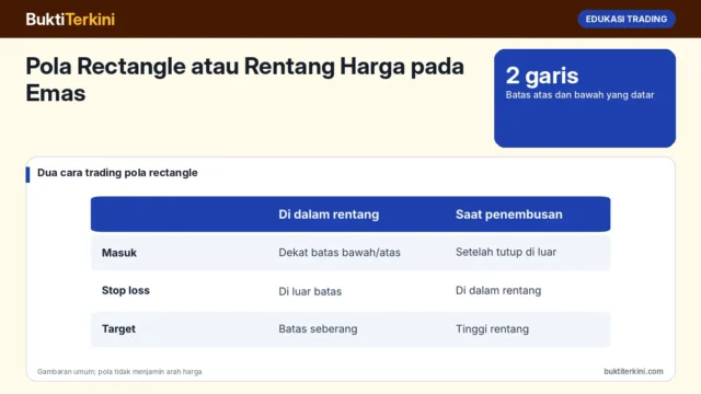 Pola Rectangle atau Rentang Harga pada Emas: Cara Trading di Dalam Rentang dan Saat Harga Menembus, dengan Contoh XAU/USD