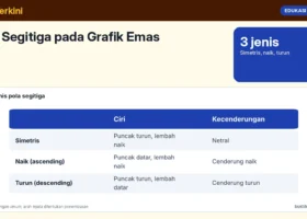 Pola Segitiga pada Grafik Emas: Simetris, Naik, dan Turun, Cara Membaca Penembusan, Menghitung Target, dan Menghindari Penembusan Palsu