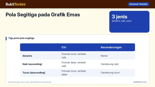 Pola Segitiga pada Grafik Emas: Simetris, Naik, dan Turun, Cara Membaca Penembusan, Menghitung Target, dan Menghindari Penembusan Palsu