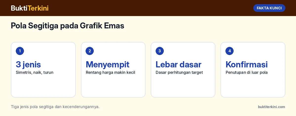 Fakta kunci: Pola Segitiga pada Grafik Emas: Simetris, Naik, dan Turun, Cara Membaca Penembusan, Menghitung Target, dan Menghindari Penembusan Palsu
