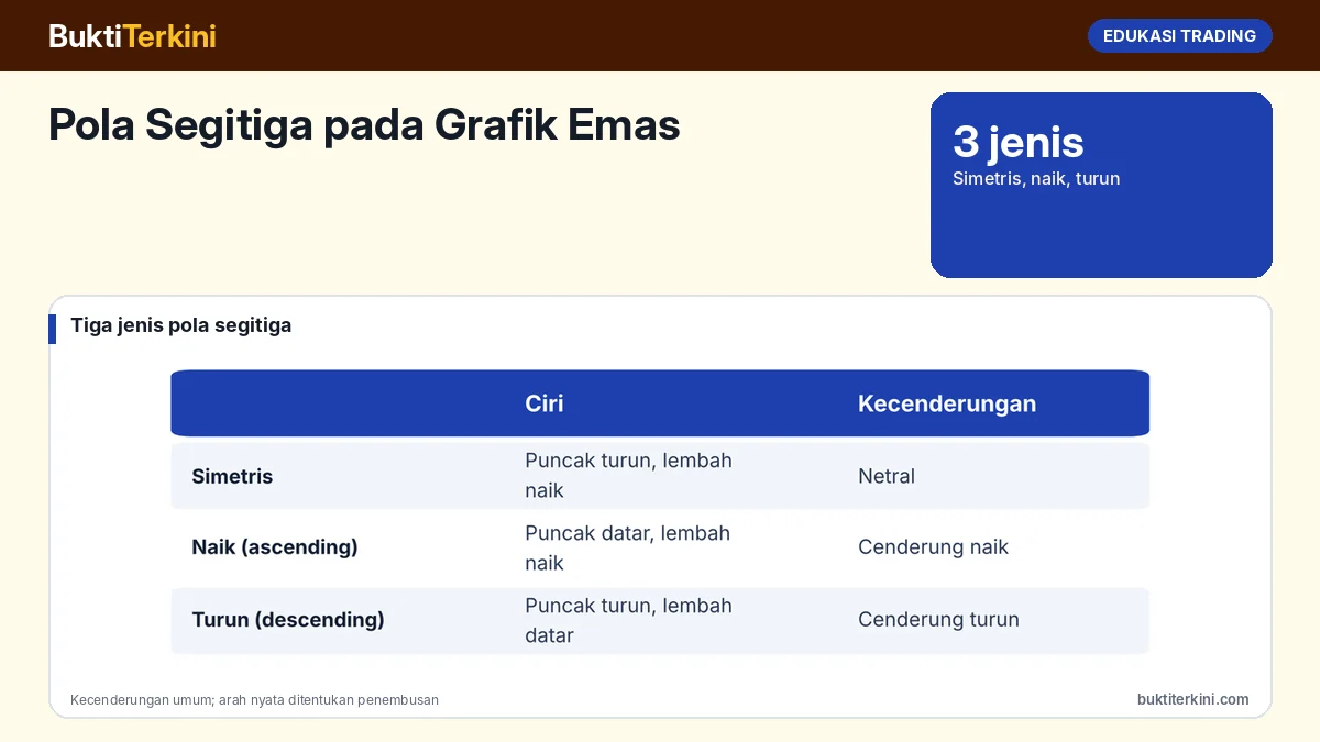 Pola Segitiga pada Grafik Emas: Simetris, Naik, dan Turun, Cara Membaca Penembusan, Menghitung Target, dan Menghindari Penembusan Palsu