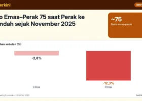 Rasio Emas–Perak 75 saat Perak ke Terendah sejak November 2025: Apa Artinya bagi Trader Emas?