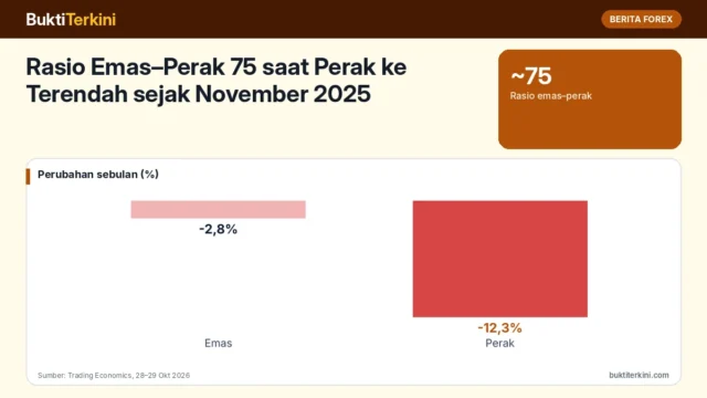 Rasio Emas–Perak 75 saat Perak ke Terendah sejak November 2025: Apa Artinya bagi Trader Emas?