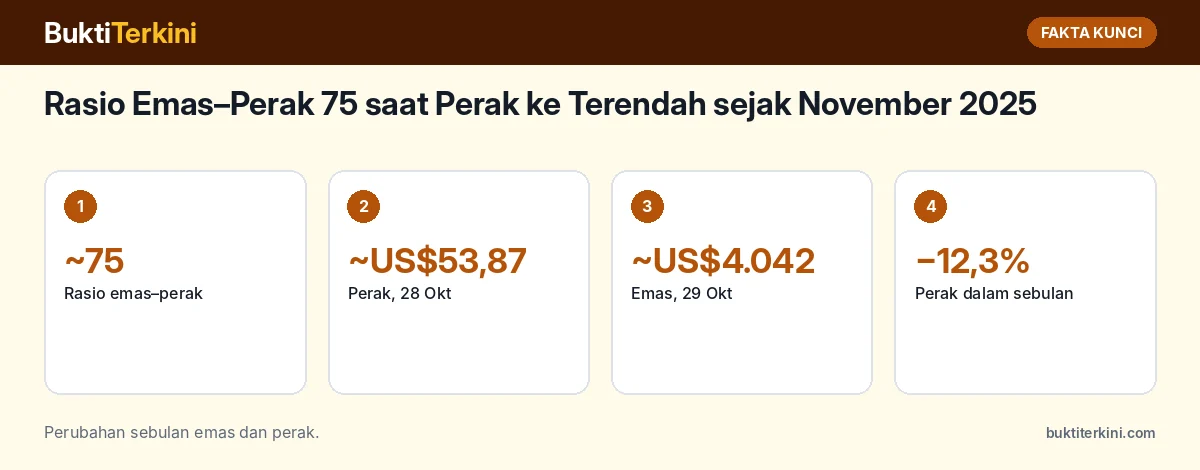 Fakta kunci: Rasio Emas–Perak 75 saat Perak ke Terendah sejak November 2025: Apa Artinya bagi Trader Emas?