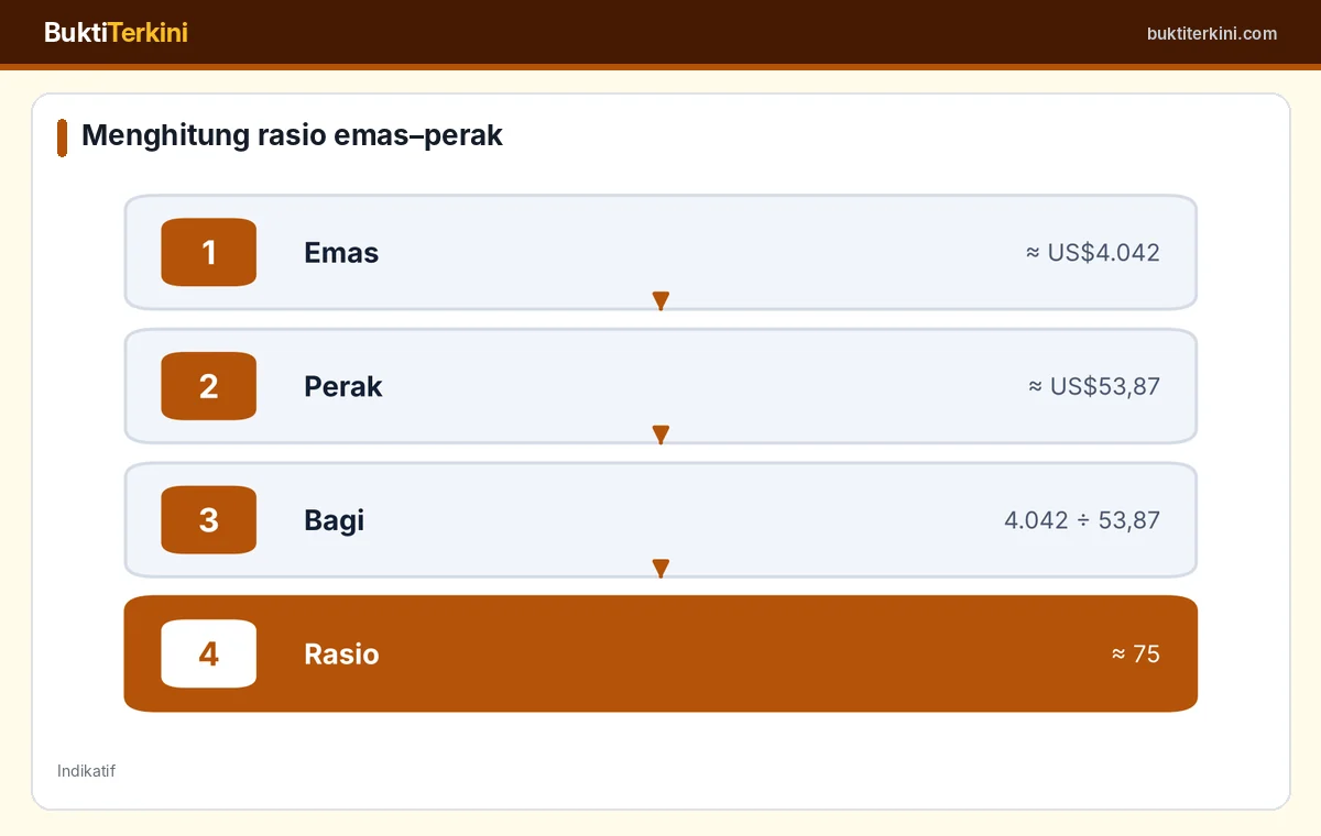Cara menghitung rasio emas perak