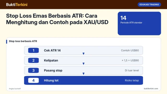 Stop Loss Emas Berbasis ATR: Cara Menghitung dan Contoh pada XAU/USD