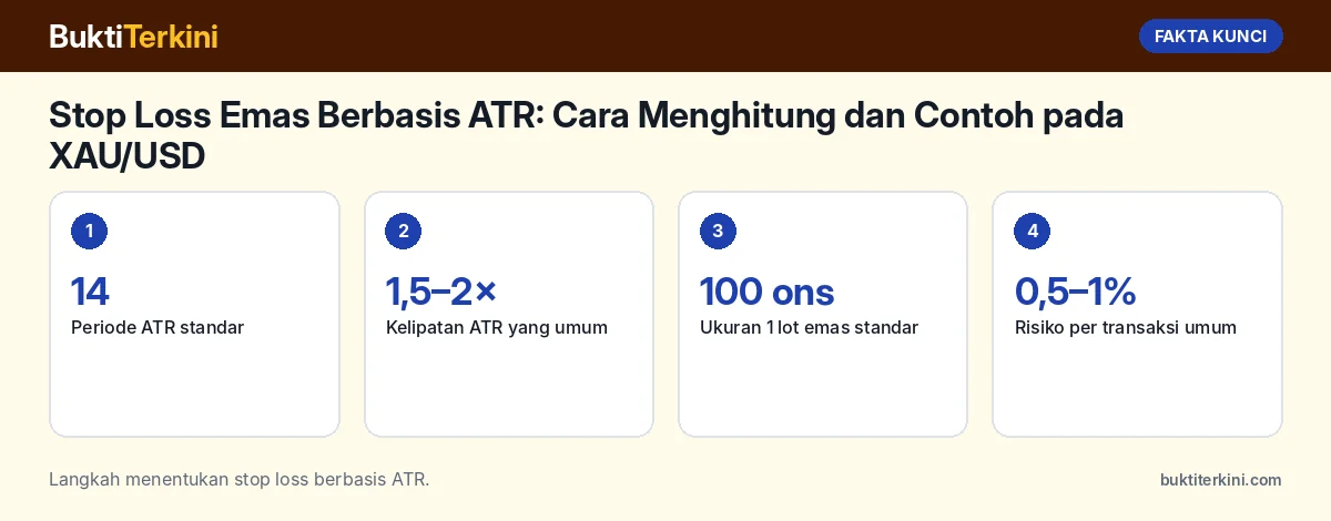 Fakta kunci: Stop Loss Emas Berbasis ATR: Cara Menghitung dan Contoh pada XAU/USD