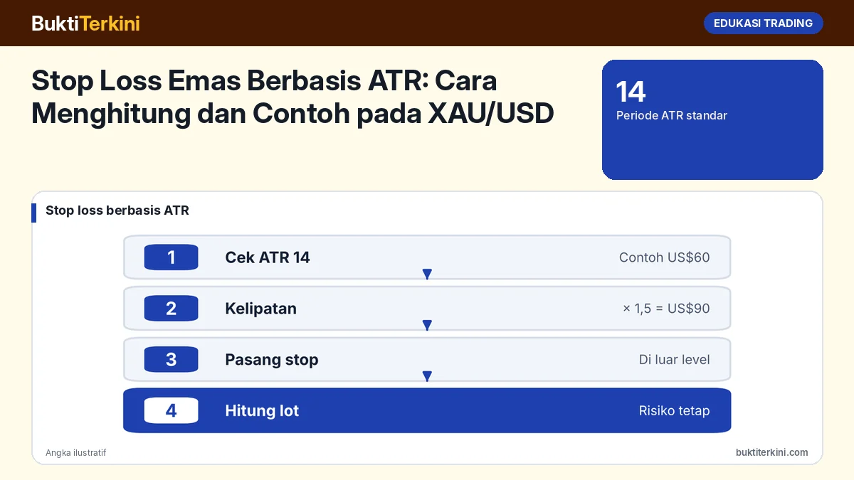 Stop Loss Emas Berbasis ATR: Cara Menghitung dan Contoh pada XAU/USD